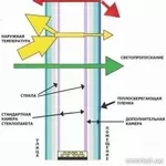 Ремонт профилактика и утепление окон дверей