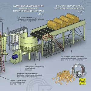 Технологическая линия производства пеллет из агробиосырья