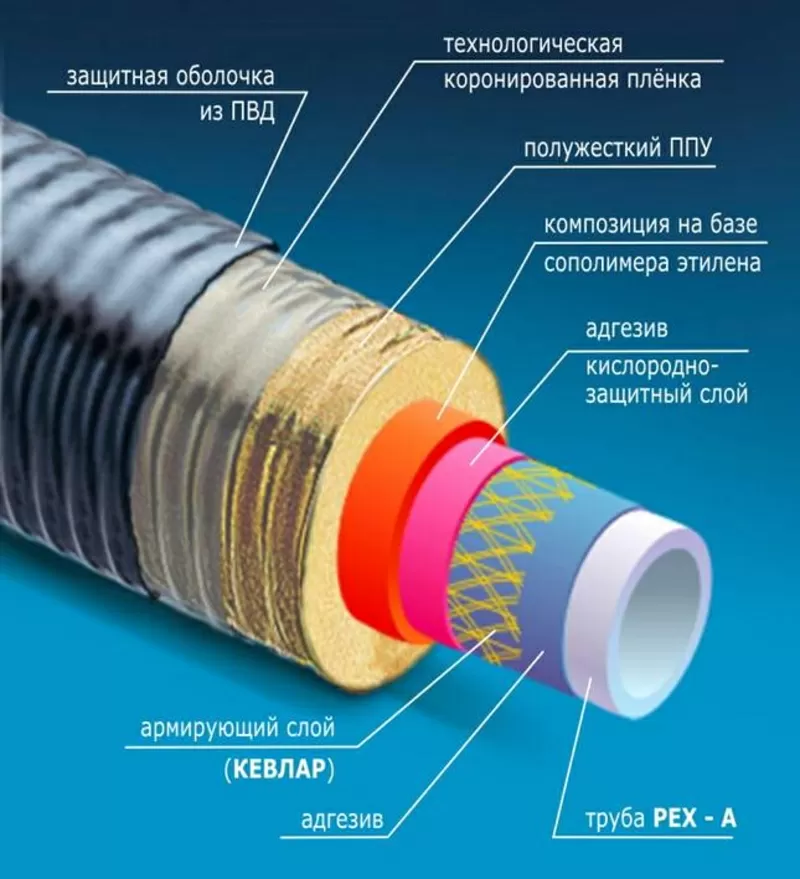 Трубы предизолированные Изопрофлекс,  Касафлекс